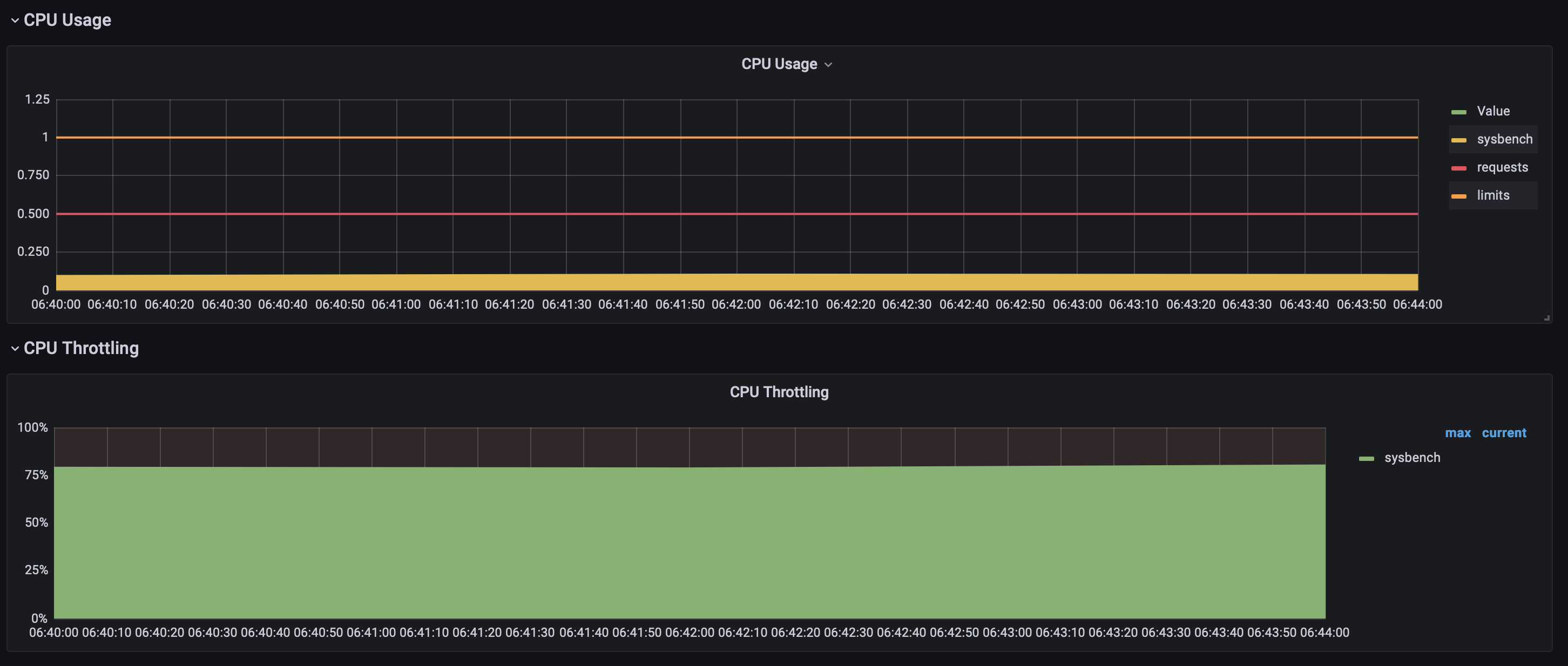 Image of CPU throttling in Grafana